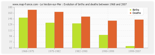 Le Verdon-sur-Mer : Evolution of births and deaths between 1968 and 2007